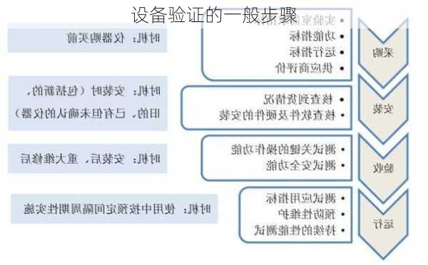 设备验证的一般步骤