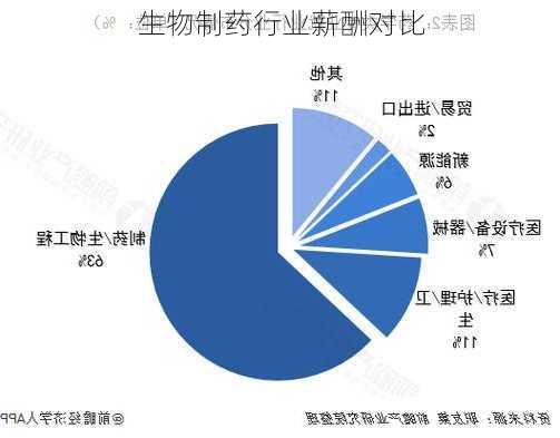 生物制药行业薪酬对比