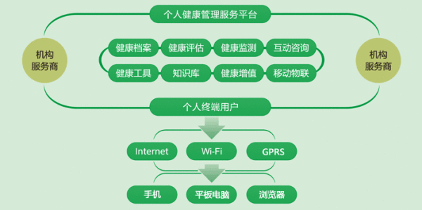 第一健康健康管理服务模式