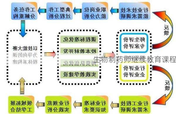 生物制药师继续教育课程