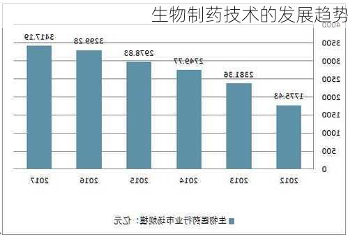 生物制药技术的发展趋势