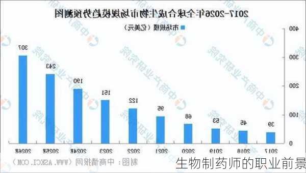 生物制药师的职业前景