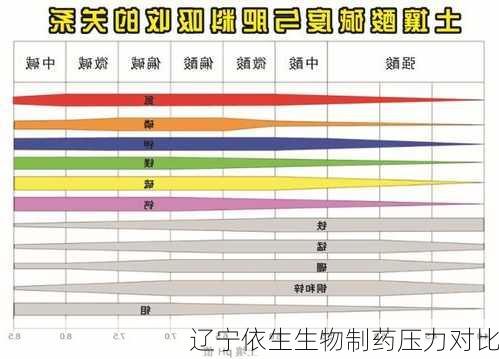 辽宁依生生物制药压力对比