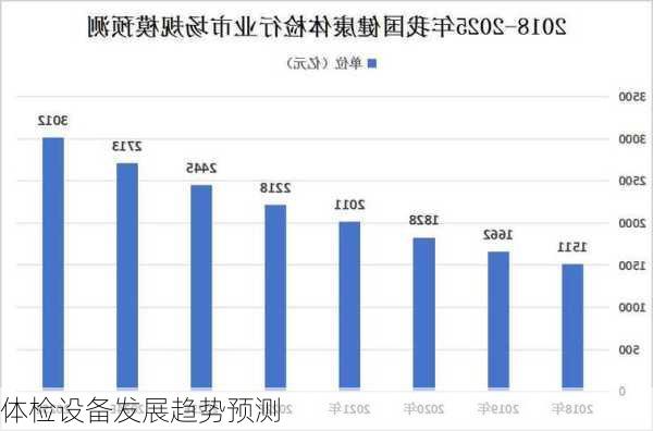 体检设备发展趋势预测