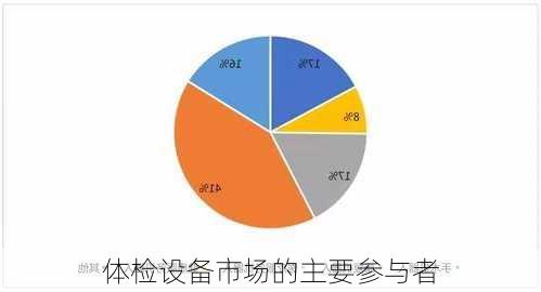 体检设备市场的主要参与者