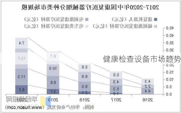 健康检查设备市场趋势