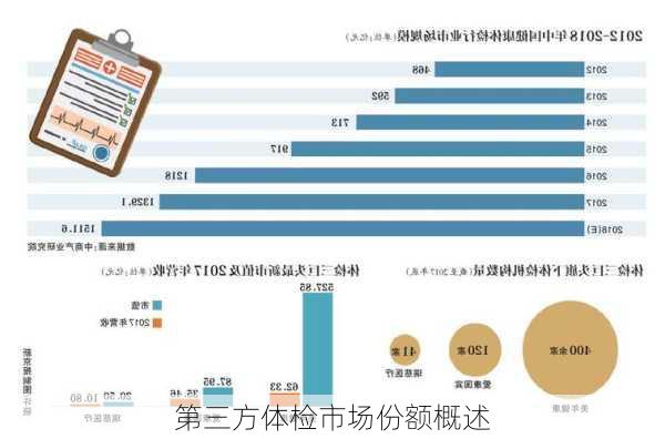 第三方体检市场份额概述