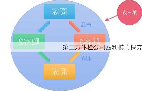 第三方体检公司盈利模式探究