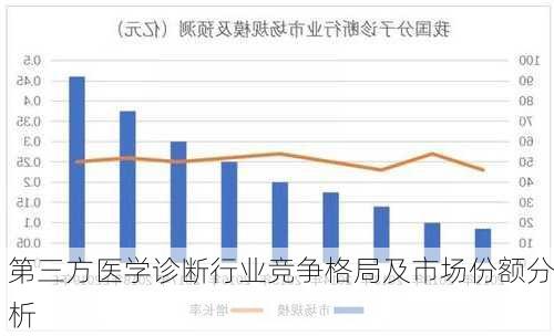 第三方医学诊断行业竞争格局及市场份额分析