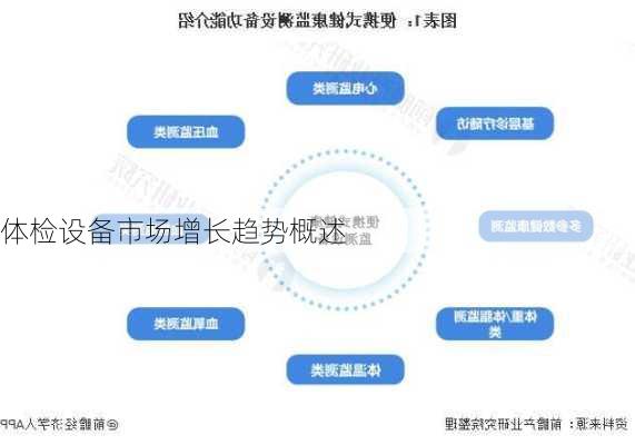 体检设备市场增长趋势概述