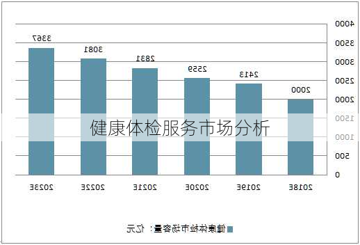 健康体检服务市场分析