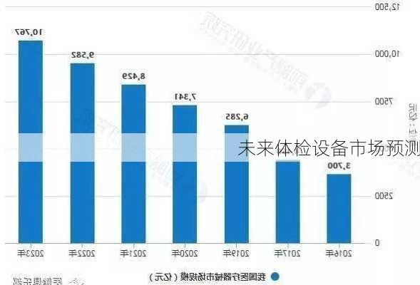 未来体检设备市场预测