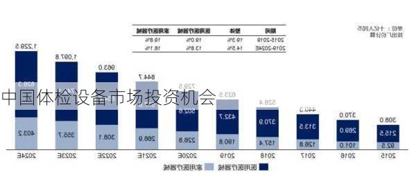 中国体检设备市场投资机会