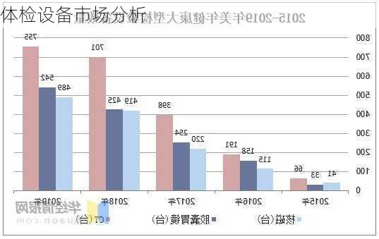 体检设备市场分析