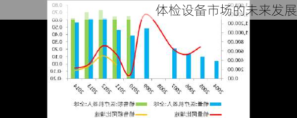 体检设备市场的未来发展