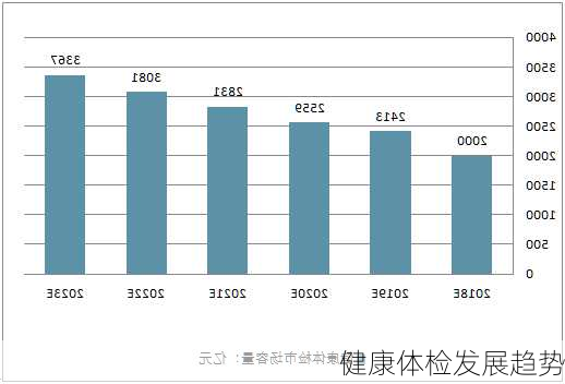 健康体检发展趋势