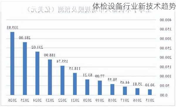 体检设备行业新技术趋势