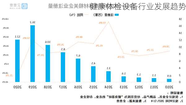 健康体检设备行业发展趋势