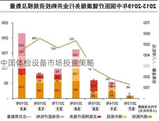 中国体检设备市场投资策略