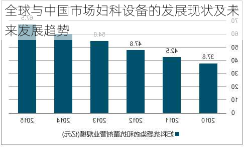 全球与中国市场妇科设备的发展现状及未来发展趋势