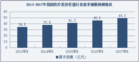 妇科专业设备市场需求