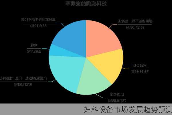 妇科设备市场发展趋势预测