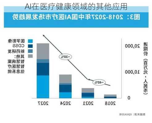 AI在医疗健康领域的其他应用