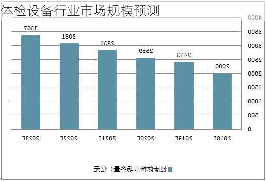 体检设备行业市场规模预测