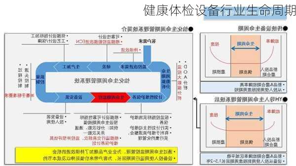 健康体检设备行业生命周期