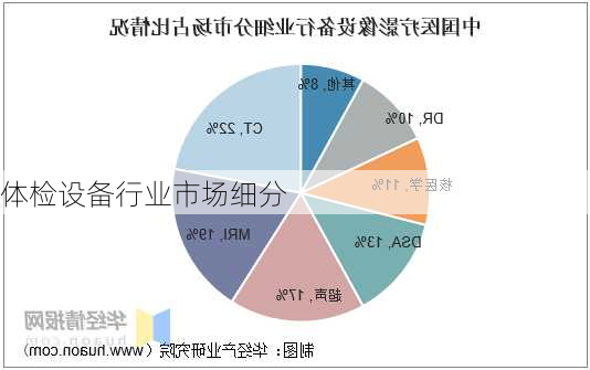 体检设备行业市场细分