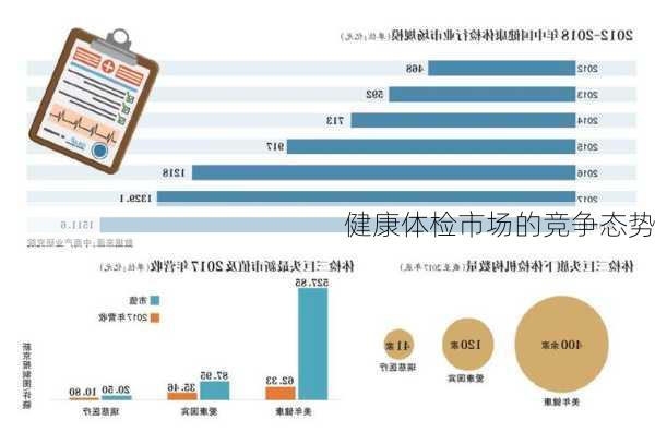 健康体检市场的竞争态势