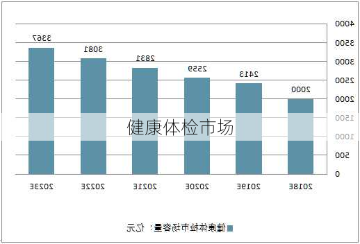 健康体检市场