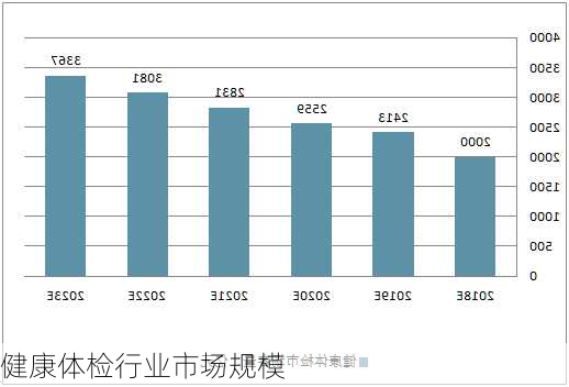 健康体检行业市场规模