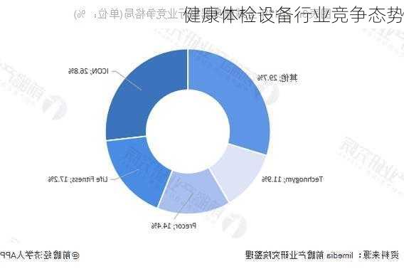 健康体检设备行业竞争态势