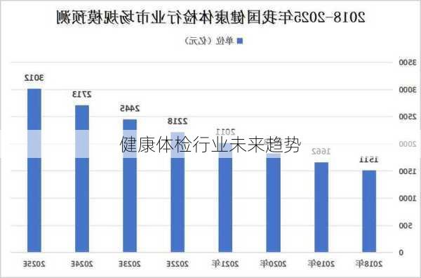 健康体检行业未来趋势