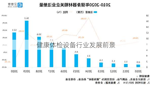 健康体检设备行业发展前景