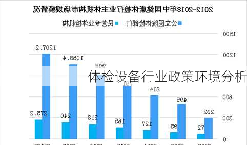 体检设备行业政策环境分析