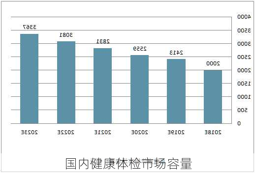 国内健康体检市场容量