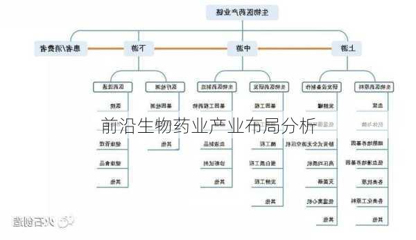 前沿生物药业产业布局分析