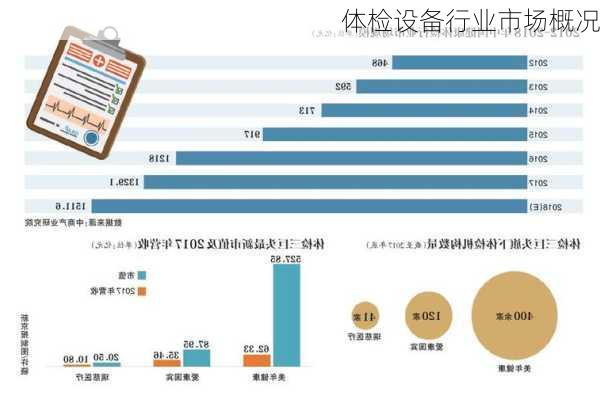 体检设备行业市场概况