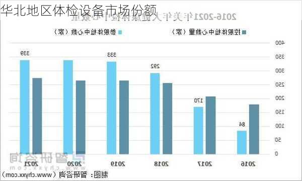 华北地区体检设备市场份额