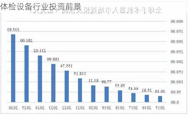 体检设备行业投资前景