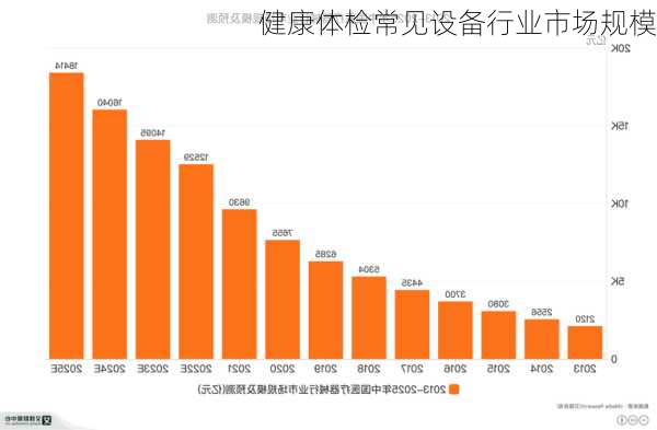 健康体检常见设备行业市场规模