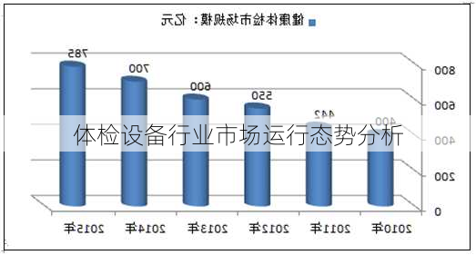 体检设备行业市场运行态势分析