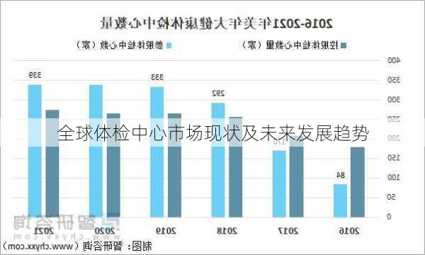 全球体检中心市场现状及未来发展趋势