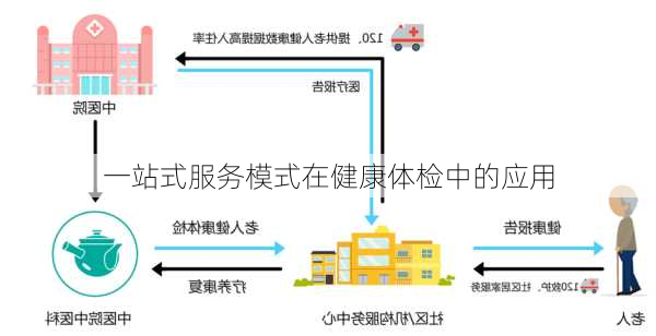 一站式服务模式在健康体检中的应用