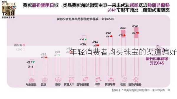 年轻消费者购买珠宝的渠道偏好