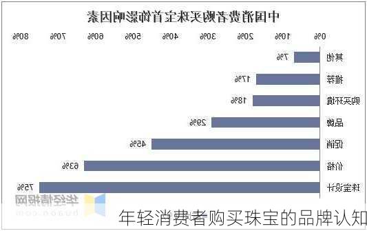 年轻消费者购买珠宝的品牌认知