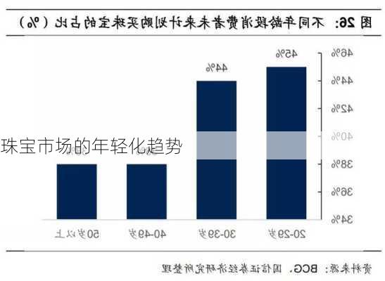 珠宝市场的年轻化趋势