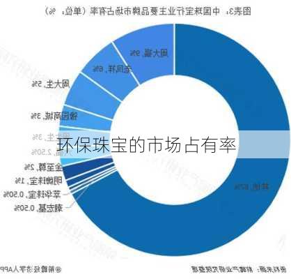 环保珠宝的市场占有率